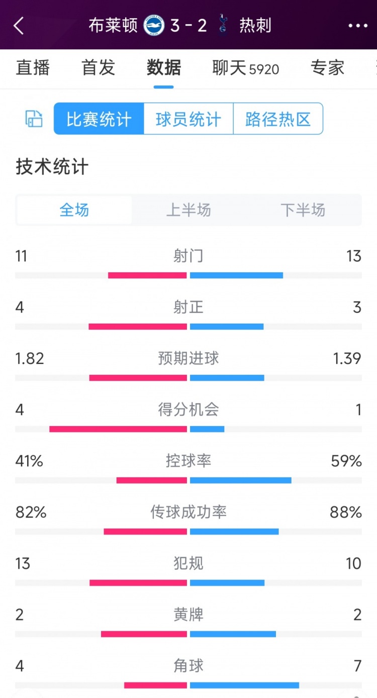 讓二追三！布萊頓3-2熱刺全場(chǎng)數(shù)據(jù)：射門(mén)11-13，射正4-3