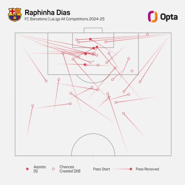 拉菲尼亞本賽季為巴薩各賽事創(chuàng)造39次進(jìn)球機(jī)會，歐洲五大聯(lián)賽居首
