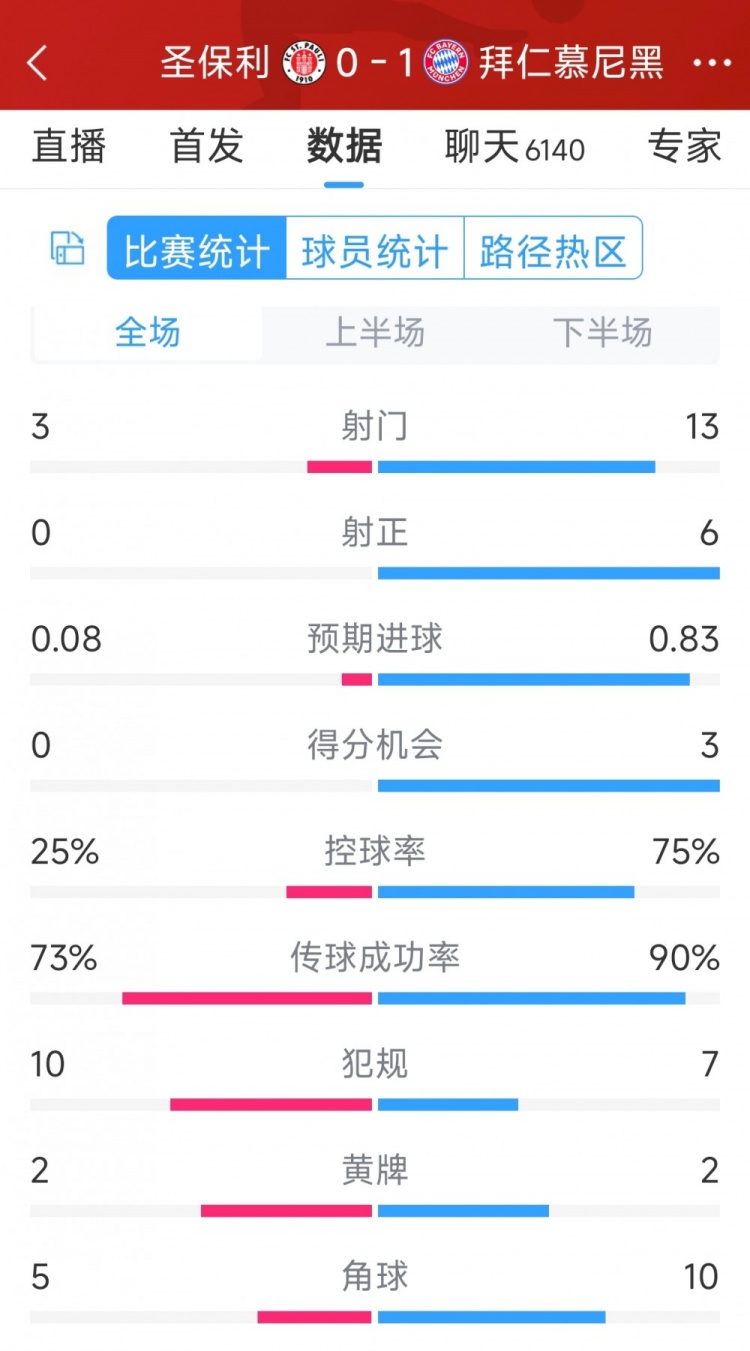 拜仁1-0圣保利全場數(shù)據(jù)：射門13-3，射正6-0，得分機會3-0