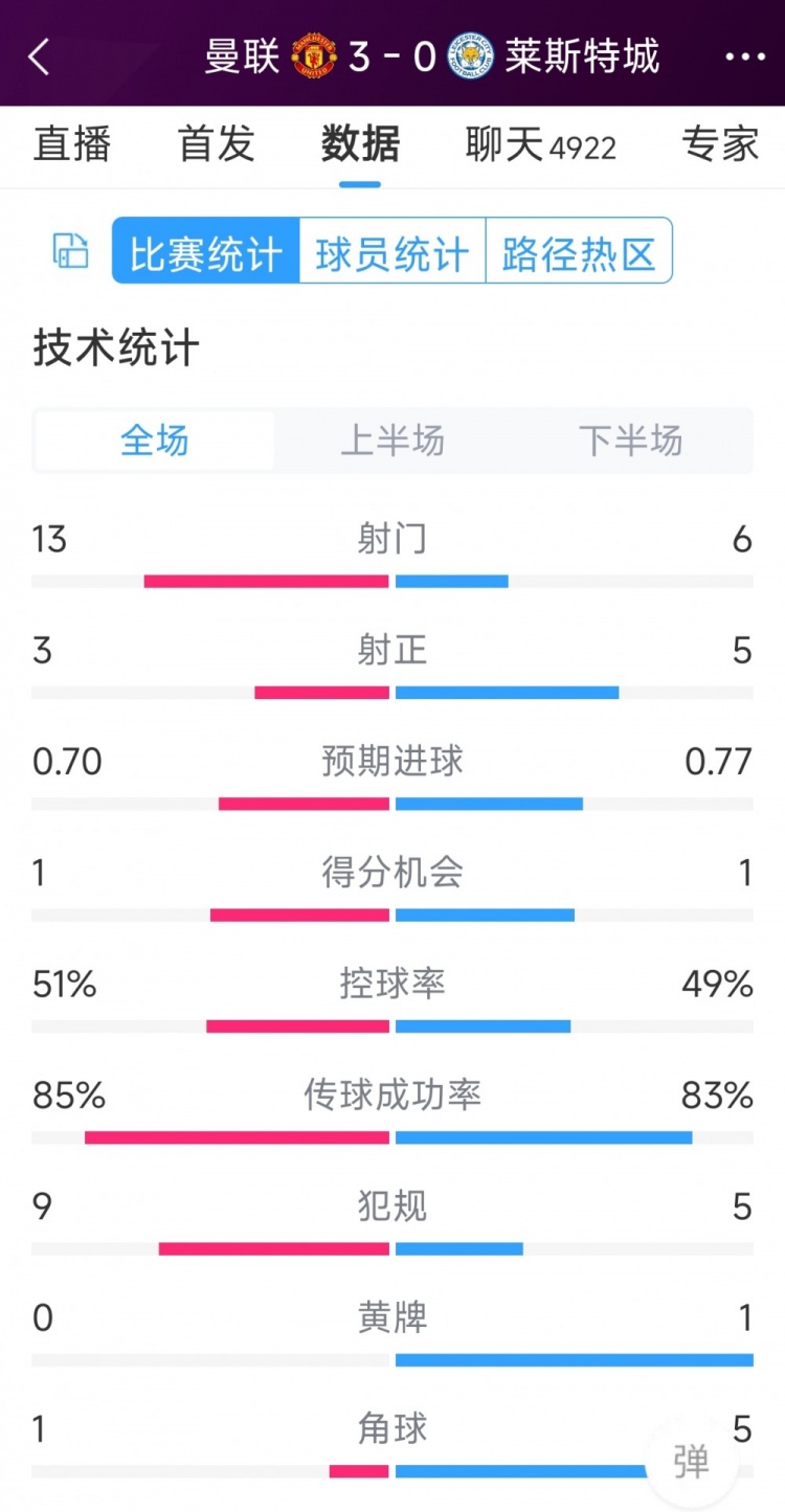 紅魔3射正進(jìn)3球！曼聯(lián)3-0萊斯特城全場數(shù)據(jù)：射門13-6，射正3-5