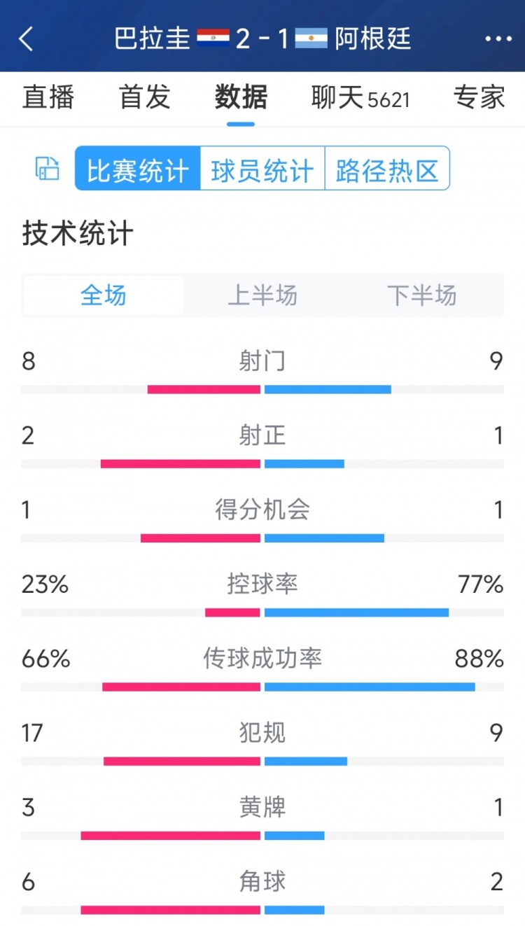 阿根廷1-2巴拉圭全場數(shù)據(jù)：射門9-8，射正1-2，阿根廷控球率77%