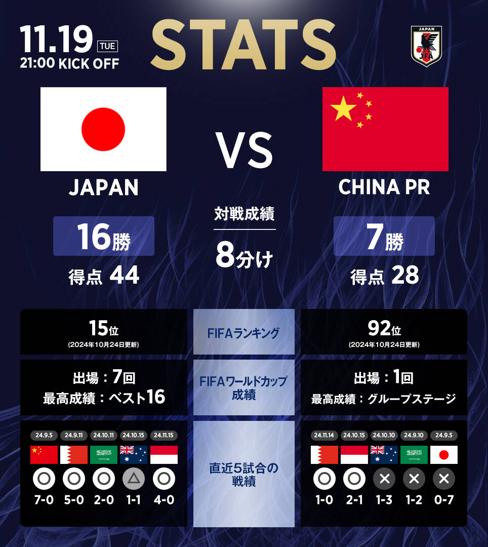 日本隊(duì)官推列中日交手?jǐn)?shù)據(jù)：日本隊(duì)16勝8平7負(fù)，進(jìn)44球丟28球