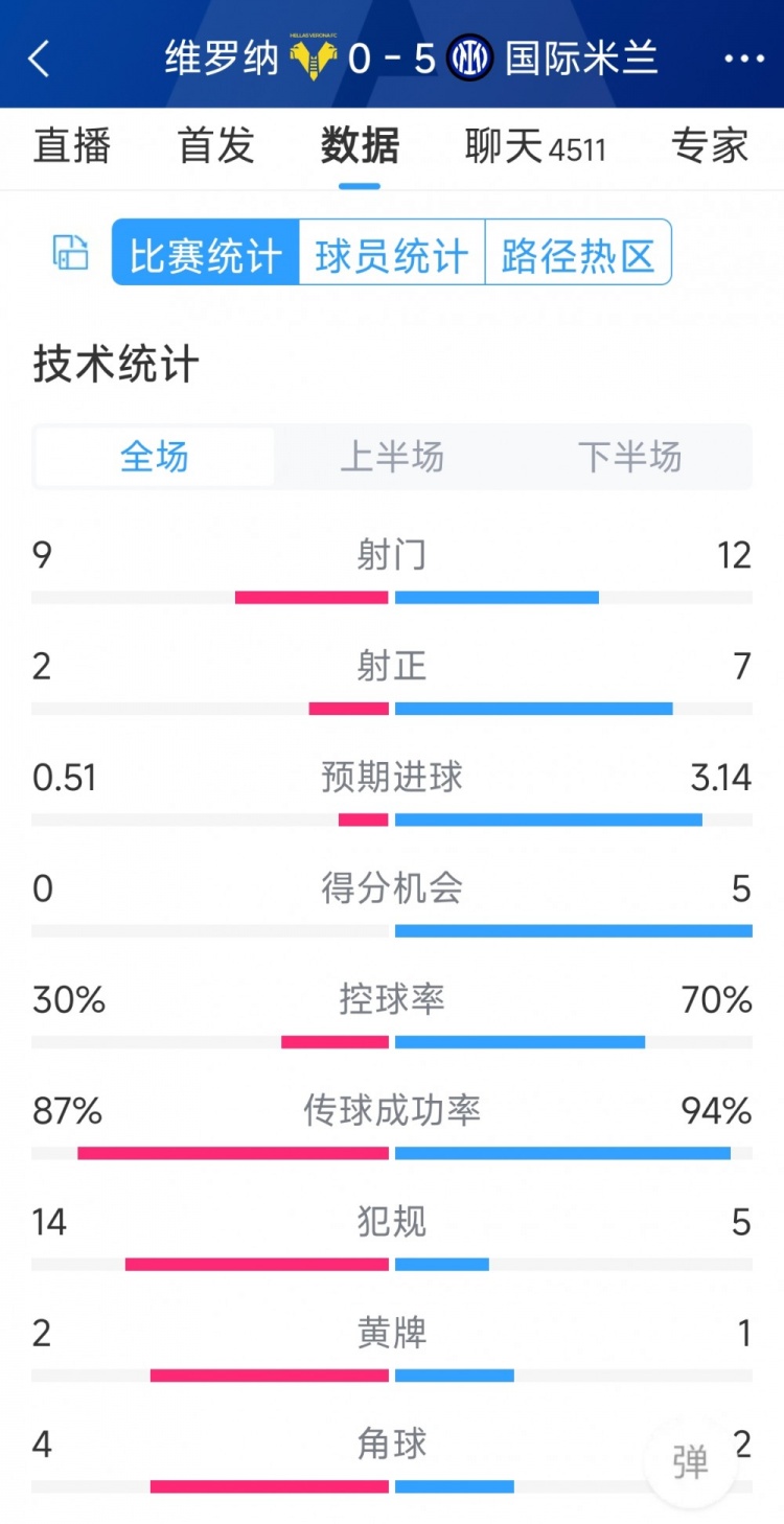 半場(chǎng)收手，國(guó)米5-0維羅納全場(chǎng)數(shù)據(jù)：射門12-9，射正7-2