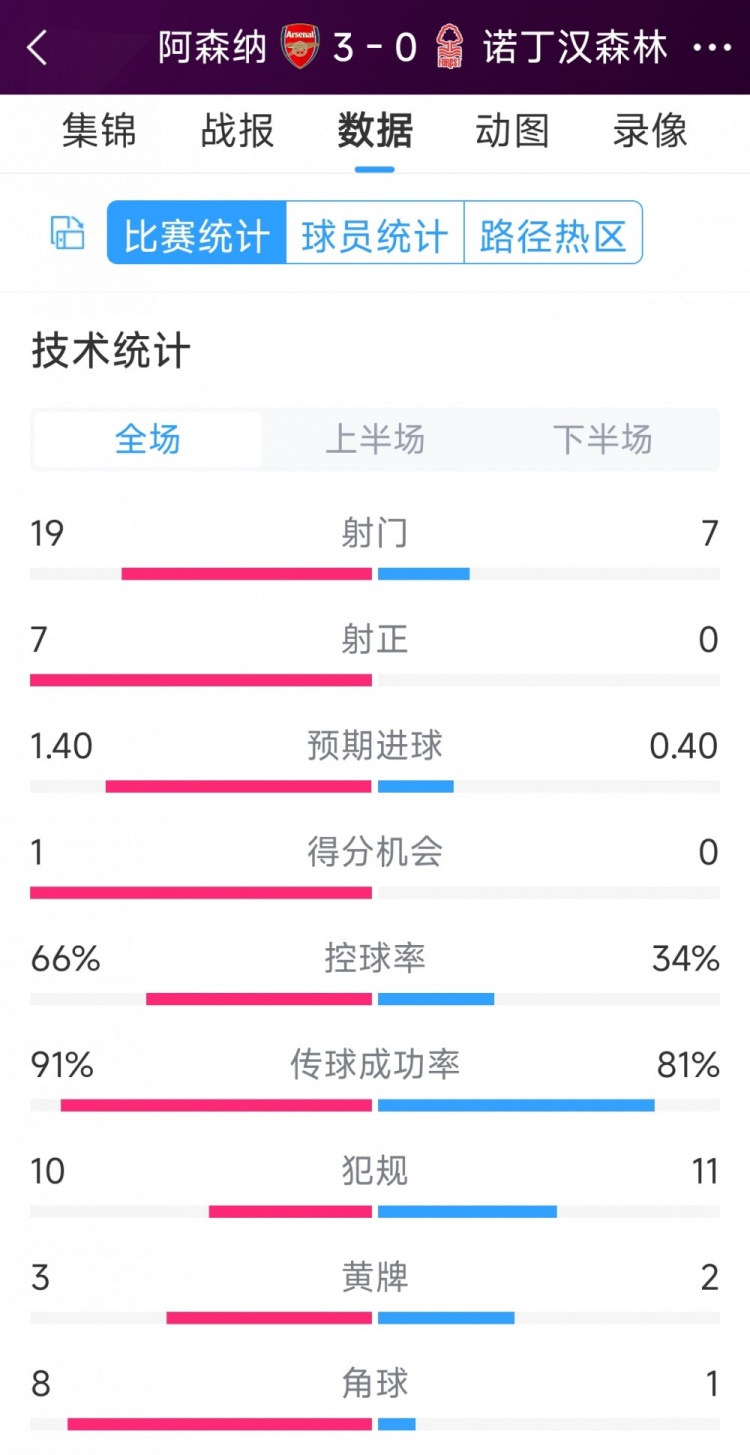 完勝！阿森納3-0諾丁漢森林全場(chǎng)數(shù)據(jù)：射門19-7，射正7-0