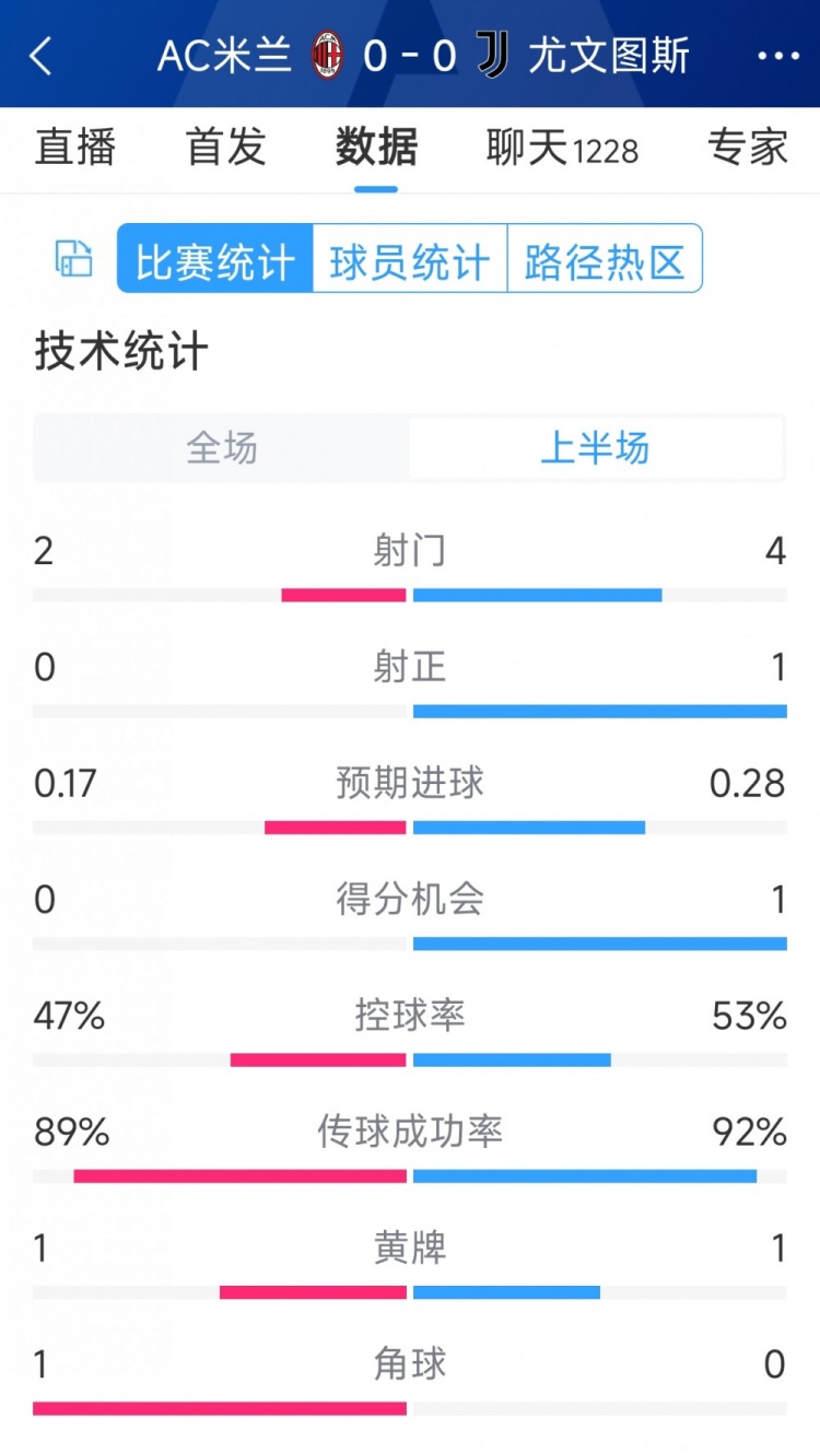 半場互交白卷，AC米蘭vs尤文半場數(shù)據(jù)：射門2-4，射正0-1