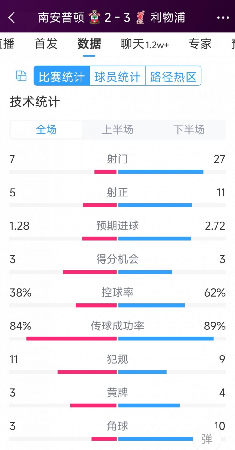 有驚無險！利物浦3-2南安普頓全場數據：射門27-7，射正11-5