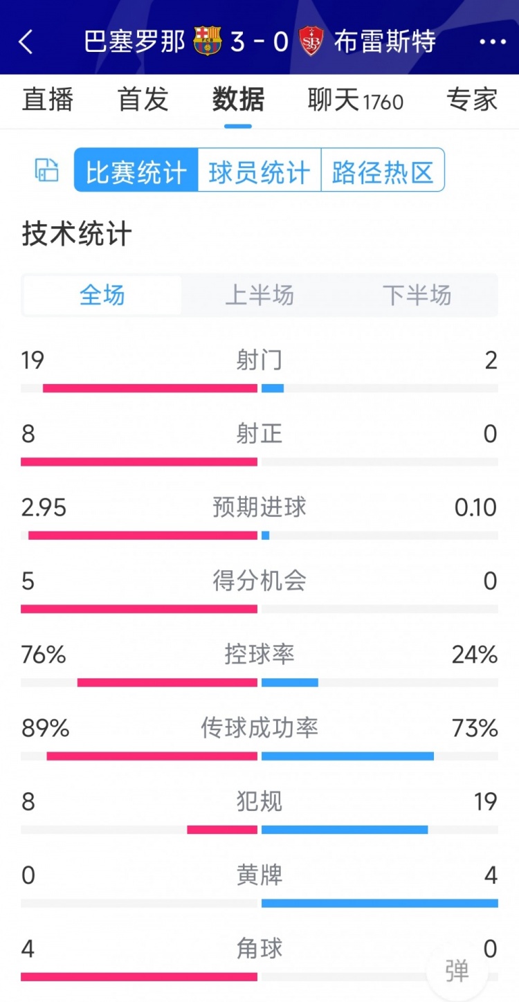 碾壓！巴薩3-0布雷斯特全場(chǎng)數(shù)據(jù)：射門(mén)19-2，射正8-0