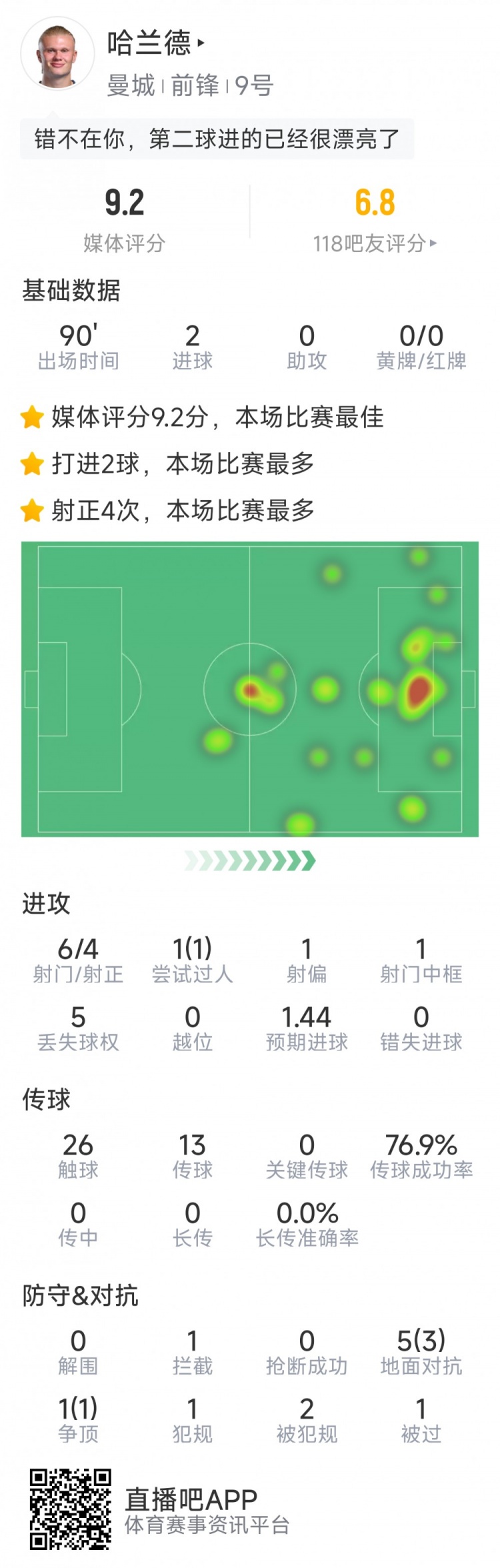 哈蘭德本場數(shù)據(jù)：梅開二度，6射4正，1次中框，評分9.2分