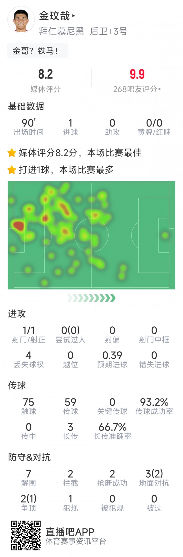 當選全場最佳！金玟哉本場數(shù)據(jù)：打進唯一進球，7解圍&2搶斷