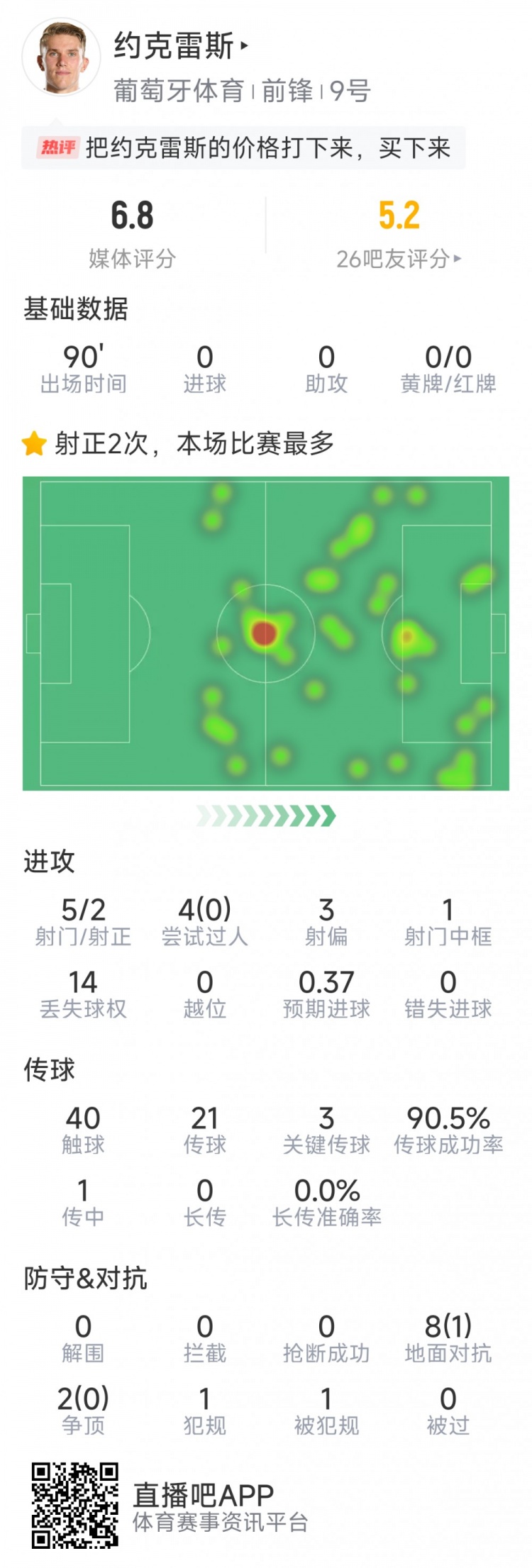 約克雷斯本場數(shù)據：10次對抗僅1成功，5射2正，3次關鍵傳球