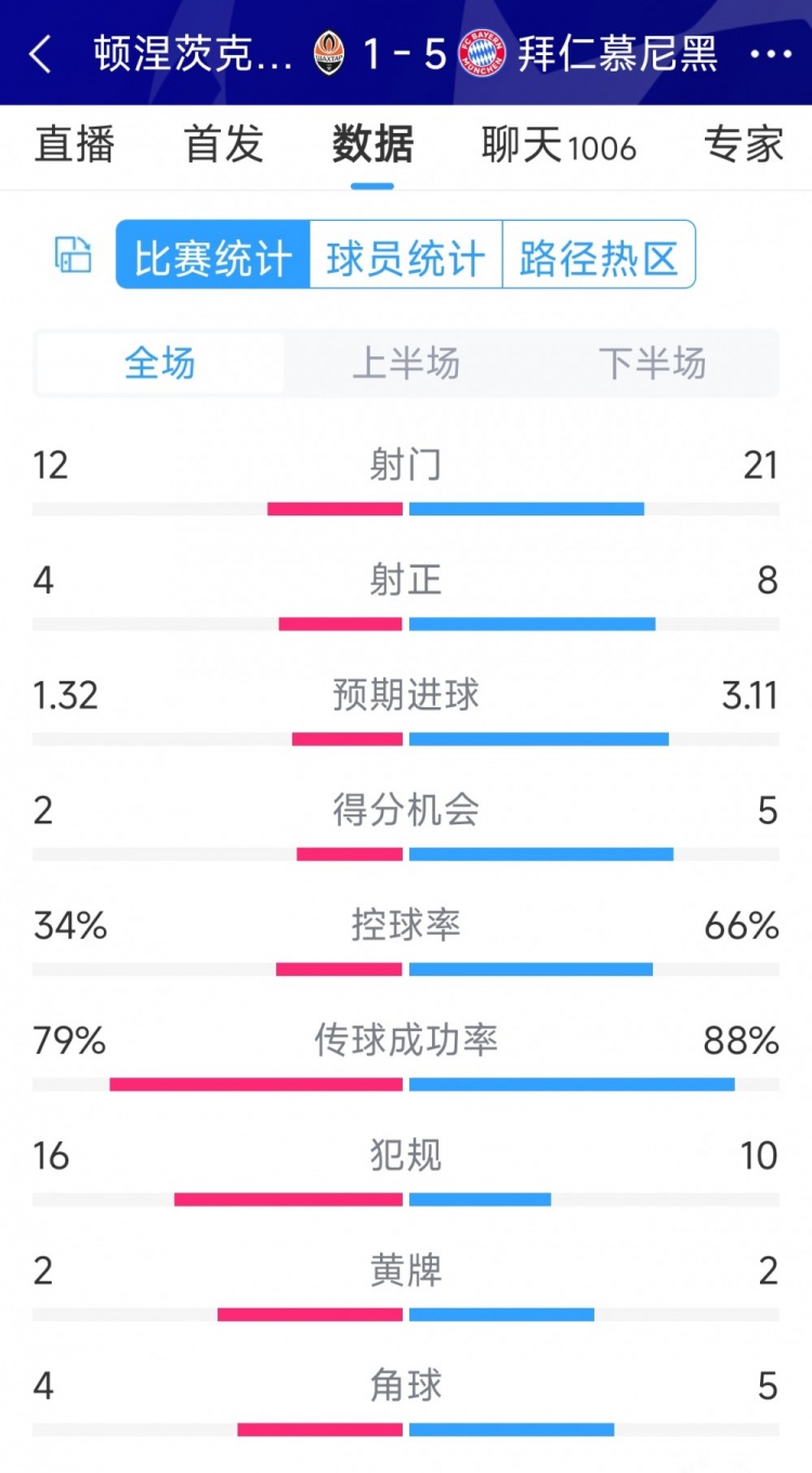 拜仁5-1頓涅茨克礦工全場(chǎng)數(shù)據(jù)：射門21-12，射正8-4