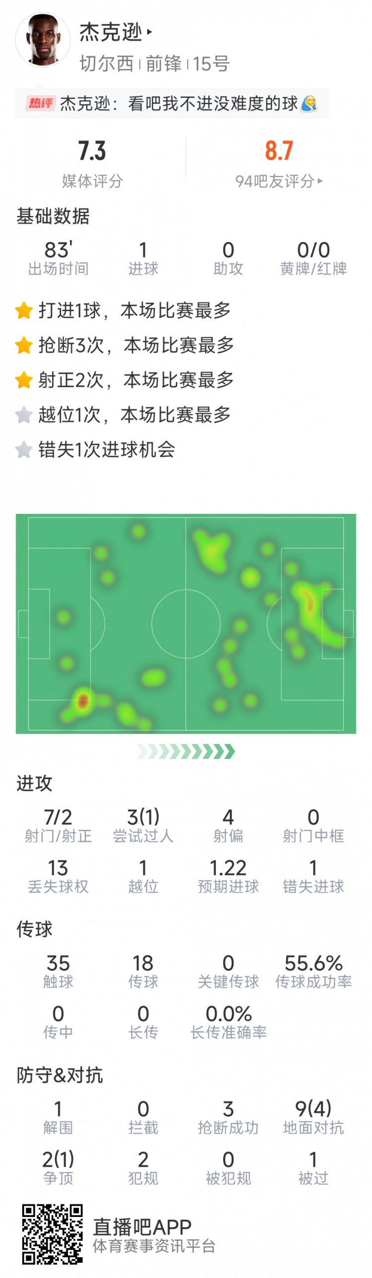 杰克遜本場數據：1粒進球，7射2正，1次錯失良機，3次搶斷