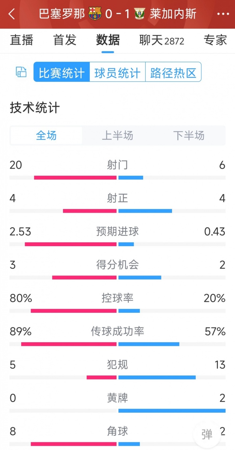 空有八成控球率，巴薩0-1萊加內斯全場數據：射門20-6，射正4-4