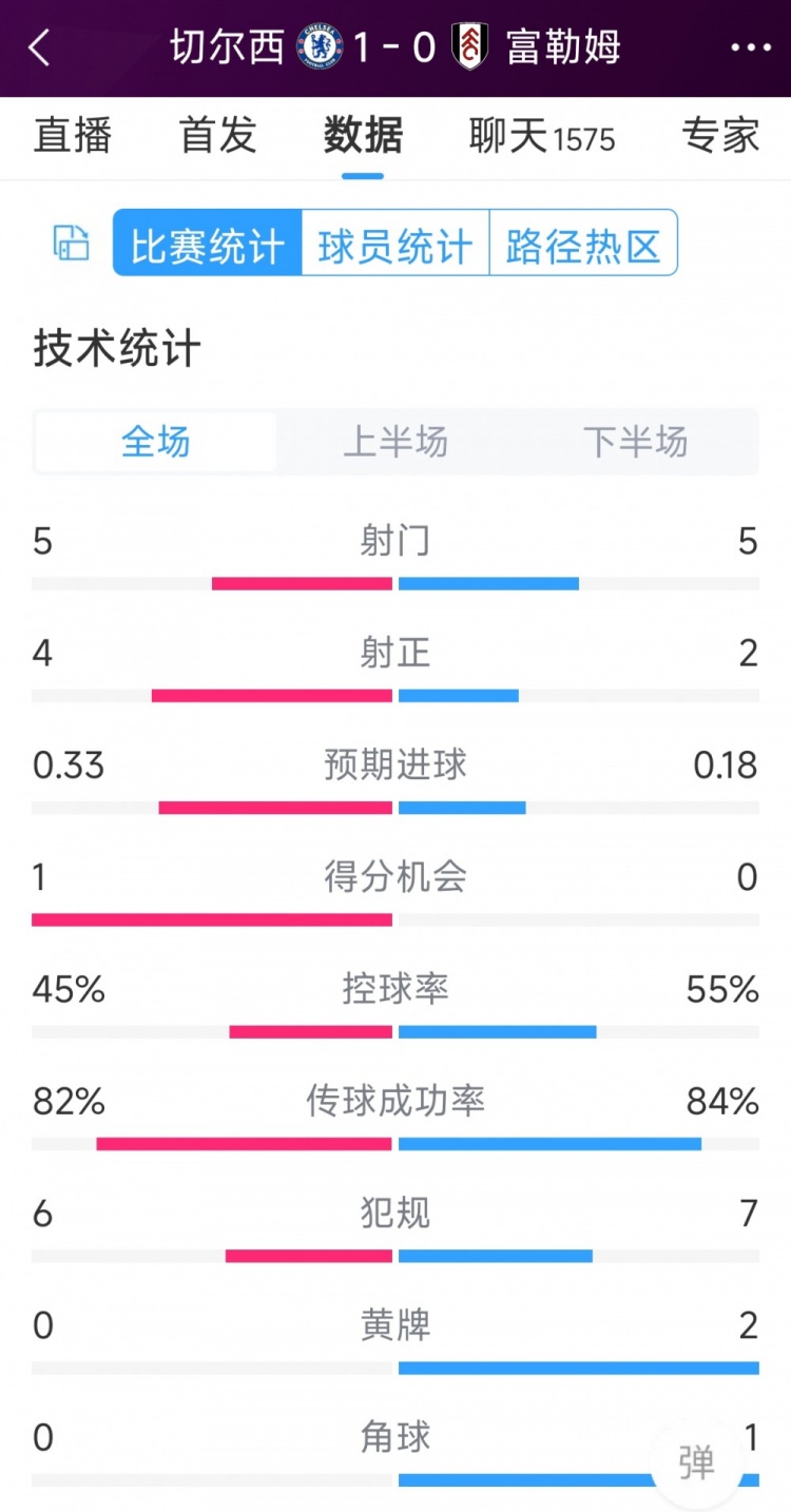 切爾西vs富勒姆半場數(shù)據(jù)：射門5-5，射正4-2，得分機會1-0