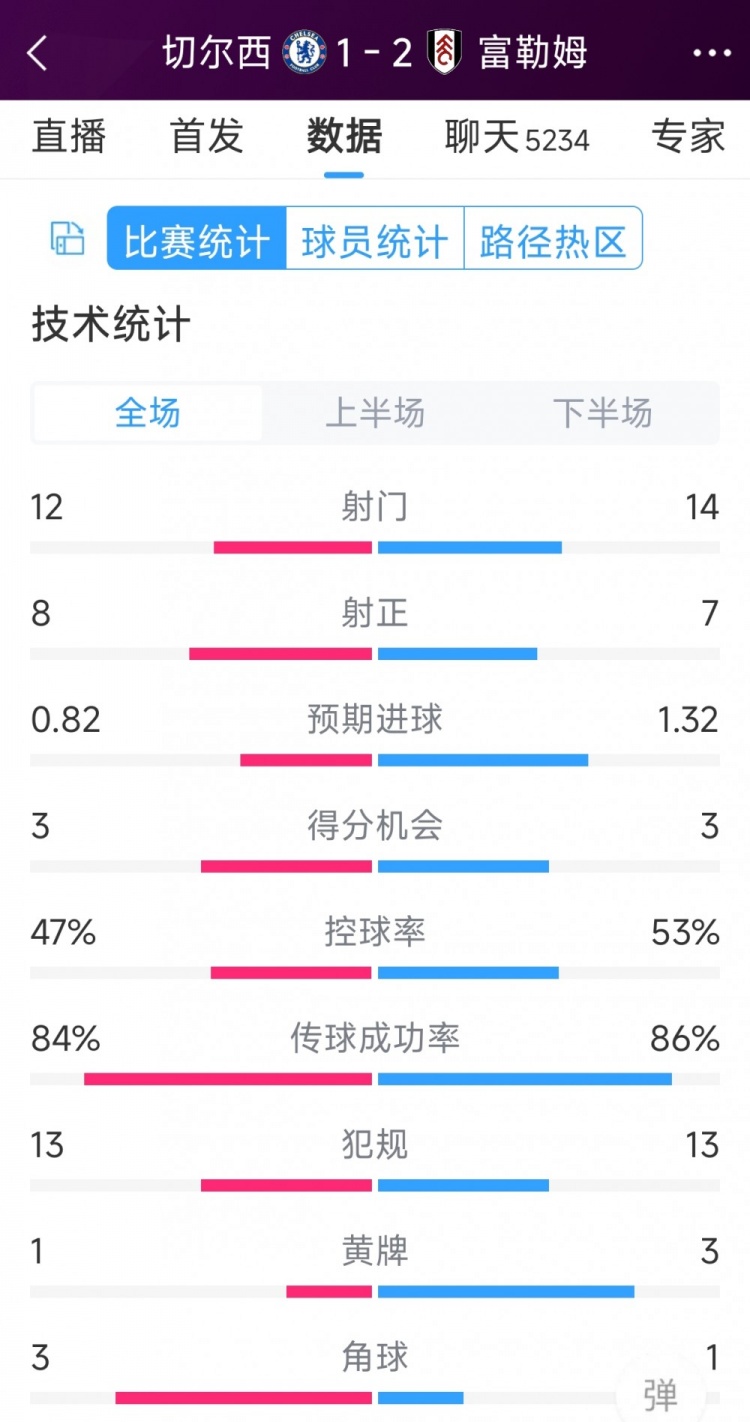 遭逆轉(zhuǎn)絕殺，切爾西1-2富勒姆全場數(shù)據(jù)：射門12-14，射正8-7